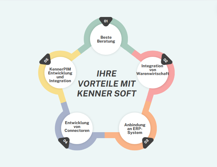 ERP-Systeme für Shopware